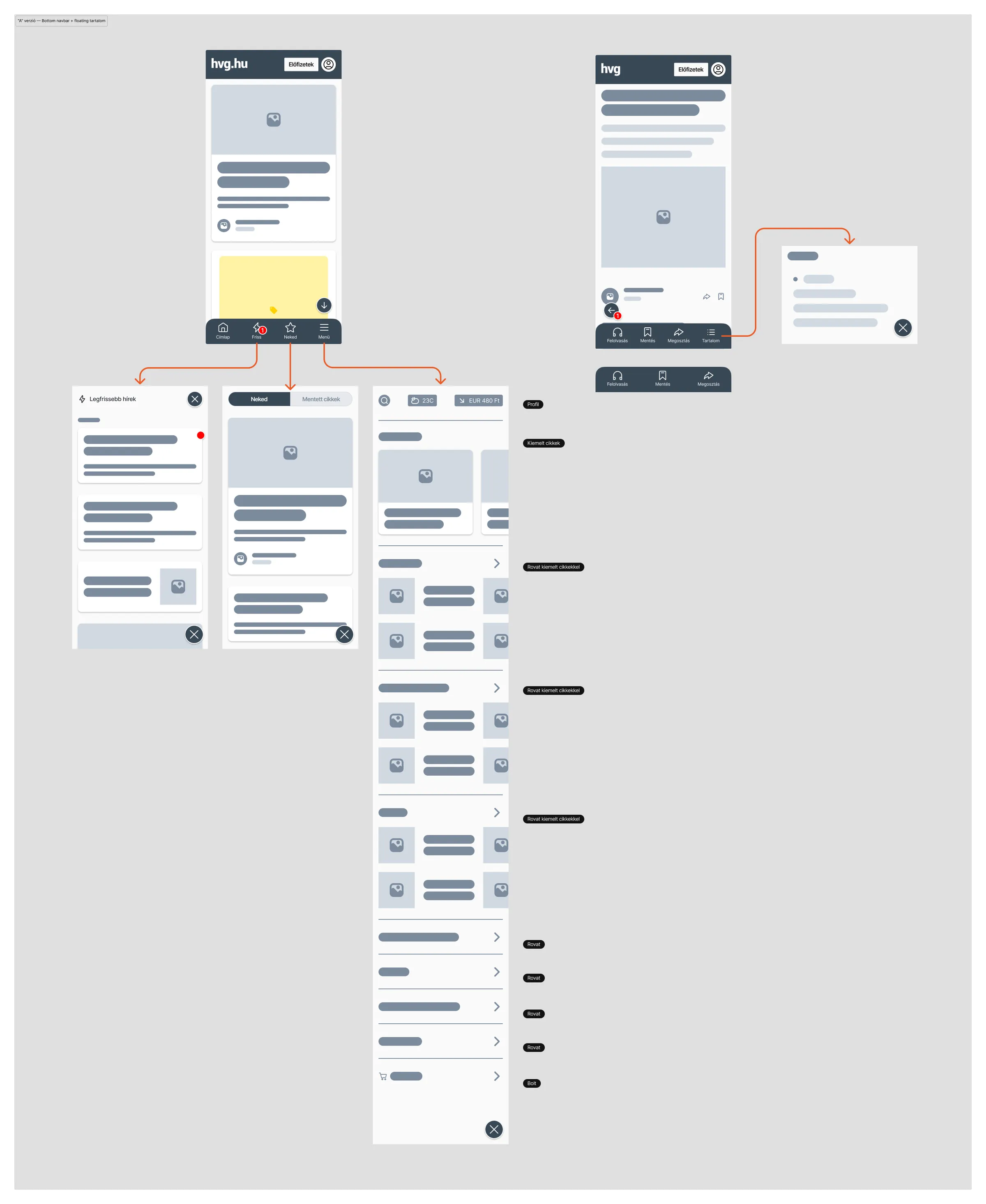 Mobile navigation skeletons