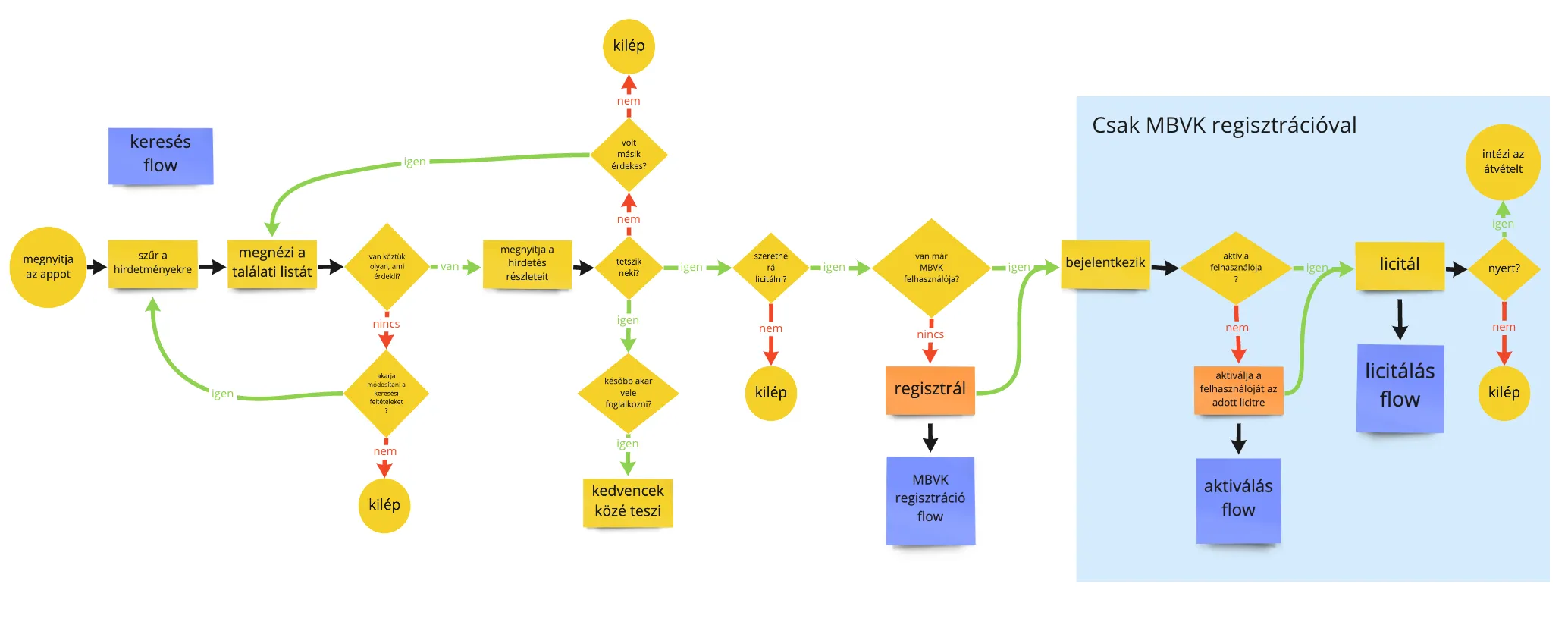 Flow diagram of the search journey, from opening the app and filtering listings through registration and bidding to winning; the steps that require MBVK registration are highlighted.