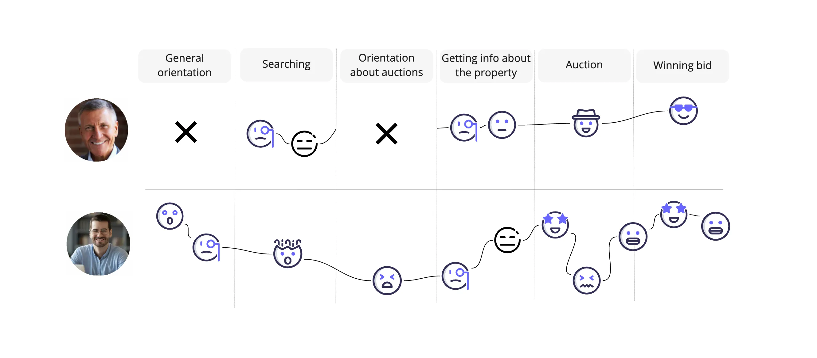 User journey map comparing the emotional curves of the two personas across six stages: general orientation, searching, orientation about auctions, getting info about the property, auction, and winning bid.