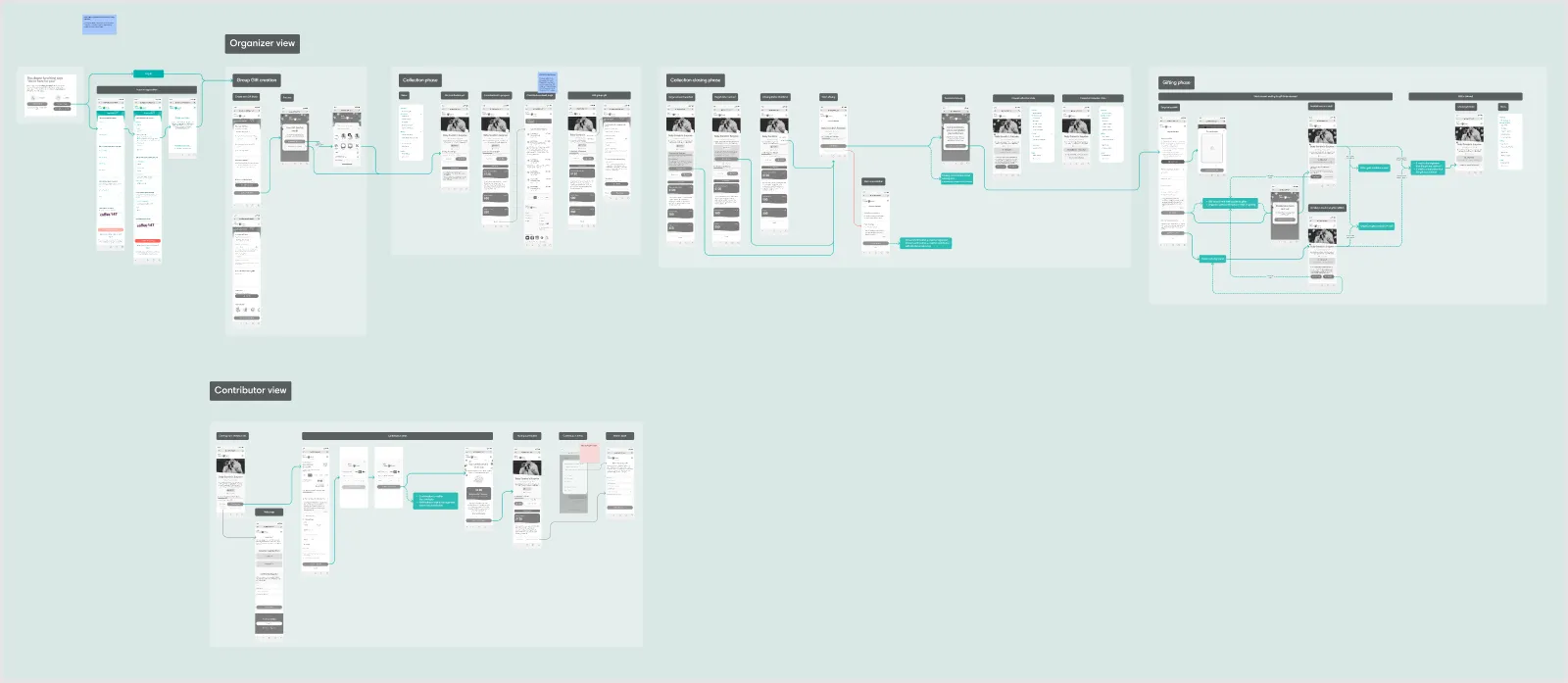 Wireframe flows for the reduced scope: the organiser view from group gift creation through the collection, closing, and gifting phases, and the contributor view below it